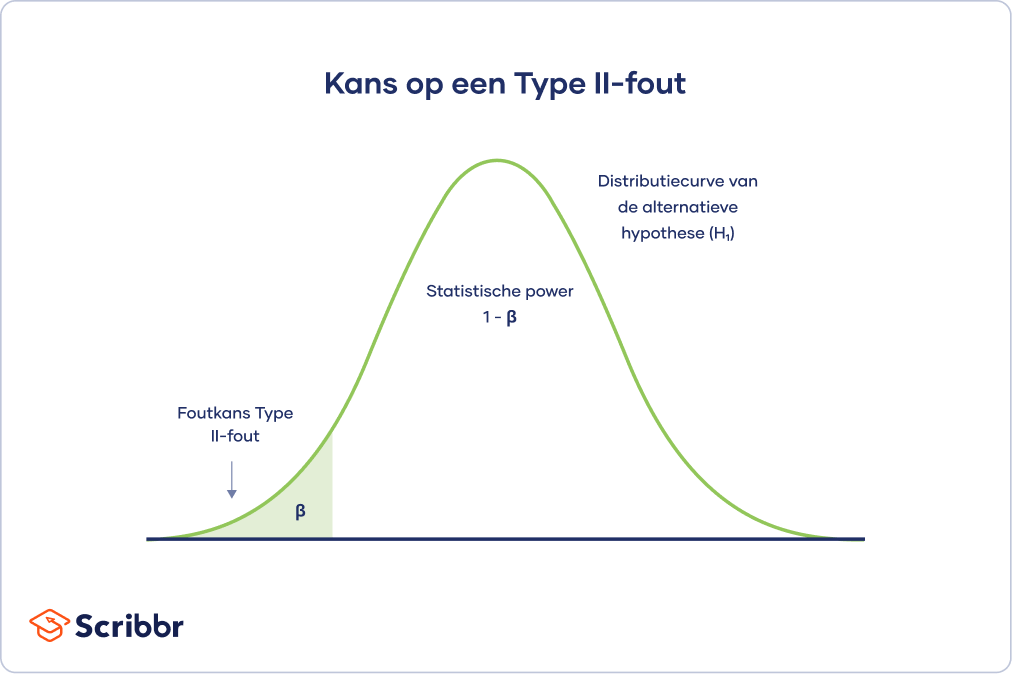 Foutkans Type II-fouten