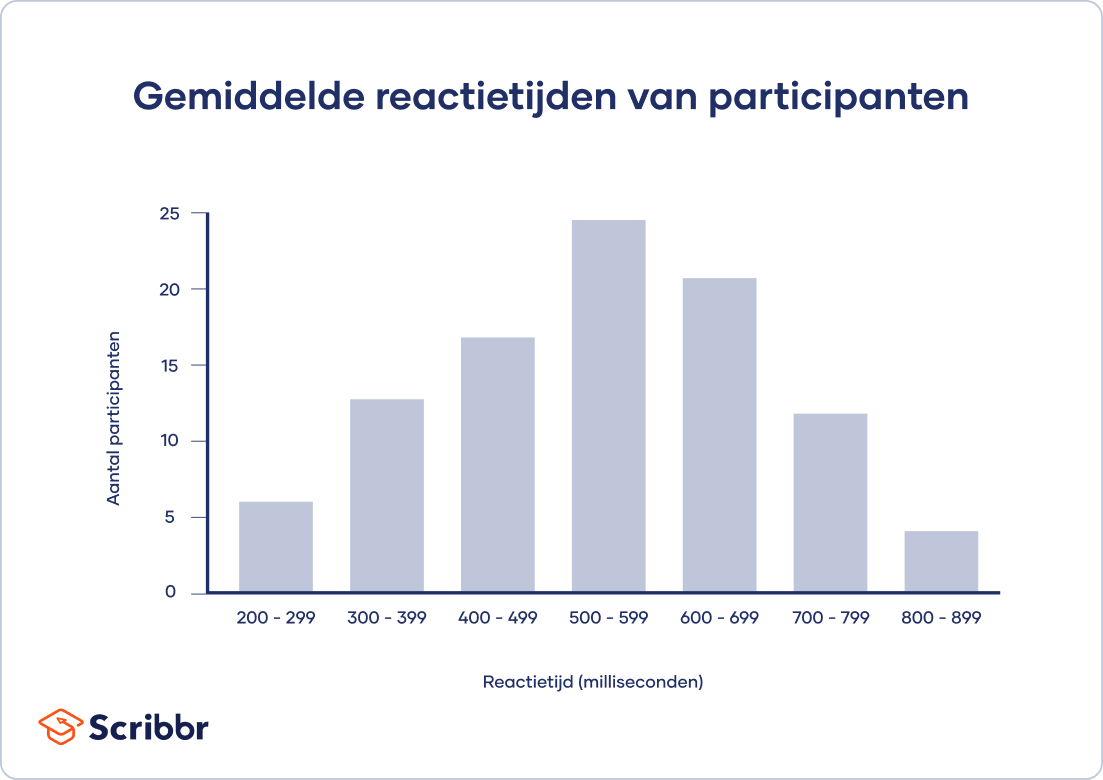 Histogram dat de modus van een gegroepeerde dataset toont