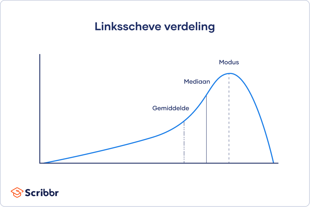  Het gemiddelde, de mediaan en de modus in een negatief scheve verdeling