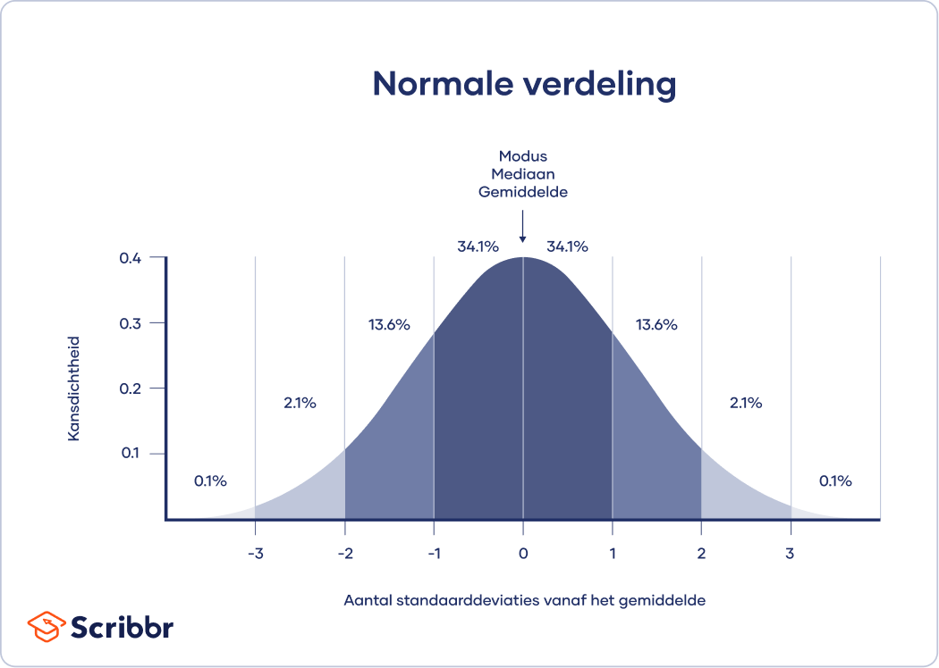 Het gemiddelde, de modus en de mediaan hebben precies dezelfde waarde bij een normale verdeling