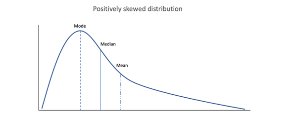 Positively skewed distribution