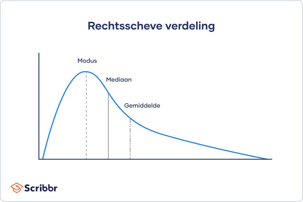  het gemiddelde, de mediaan en de modus in een positief scheve verdeling