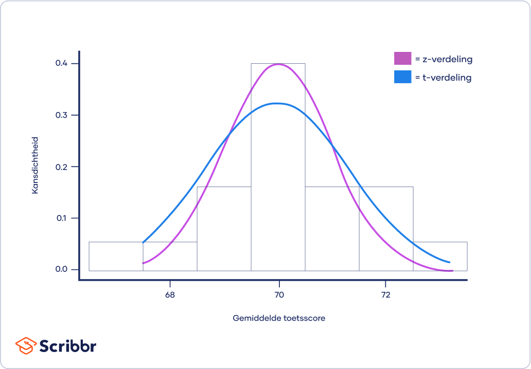 t-verdeling vs z-verdeling