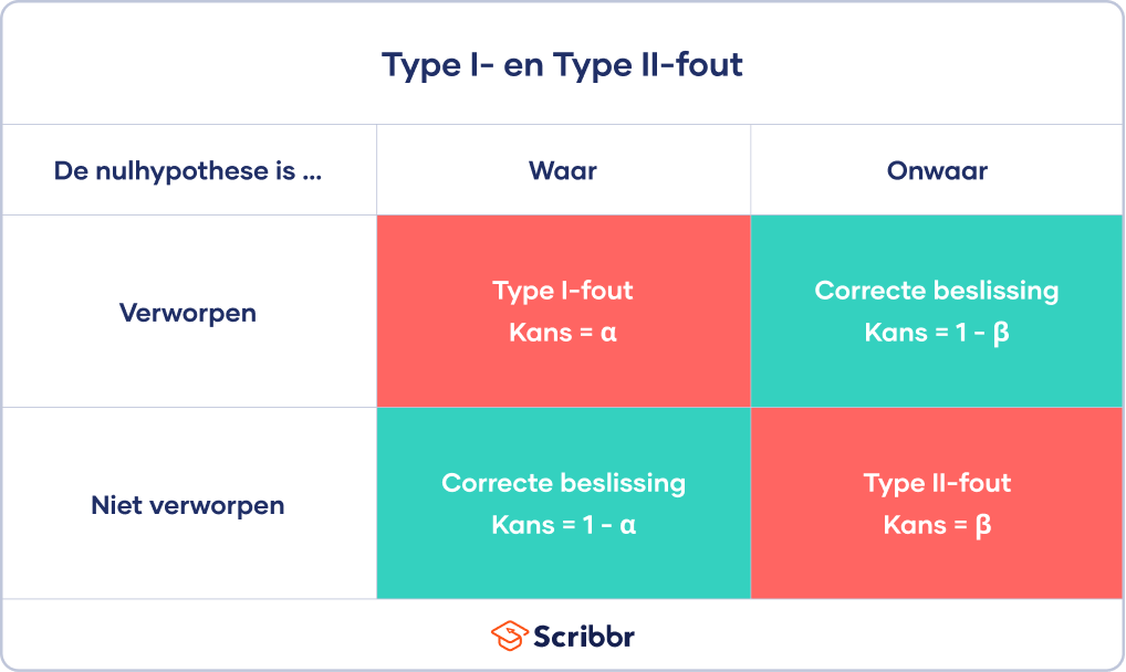 Type I- en Type II-fouten