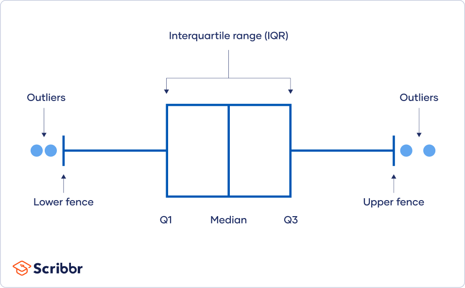 Visualizing the IQR with a boxplot