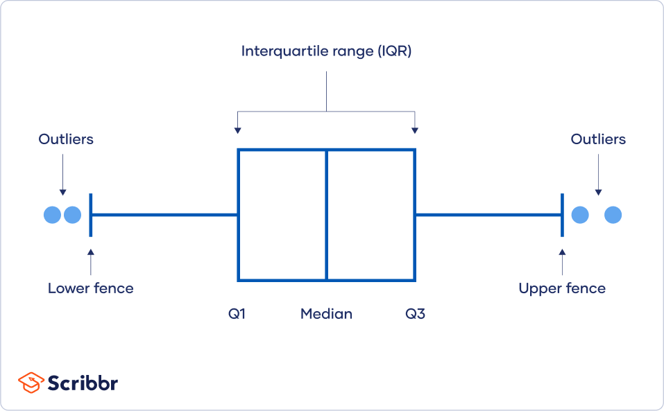 Interquartile Range (IQR)  Definition, Formula & Examples