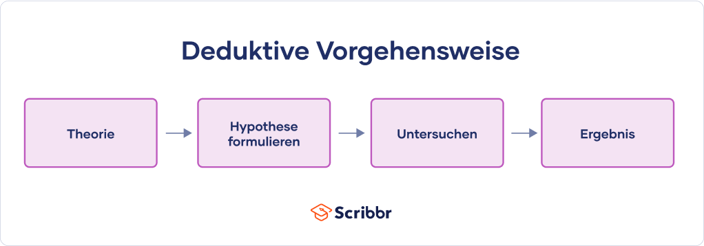 Deduktive Vorgehensweise