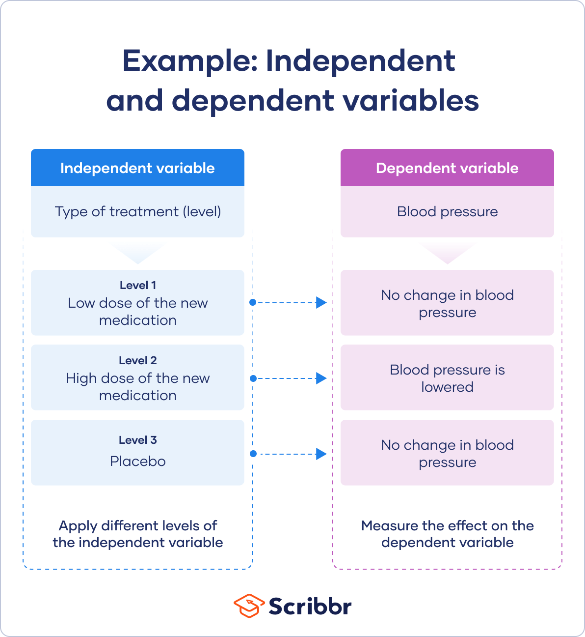 research on dependent and independent variable