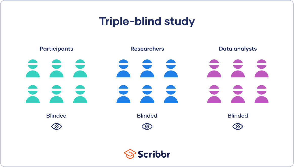 triple-blind study