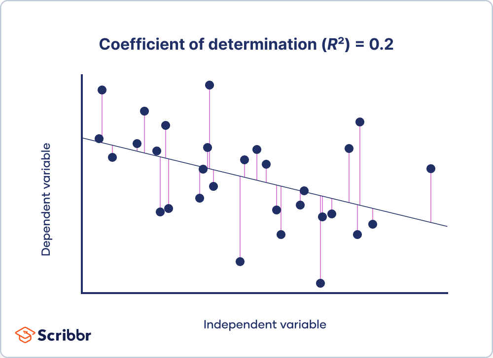 Coefficient of determination (R2) = 0.2