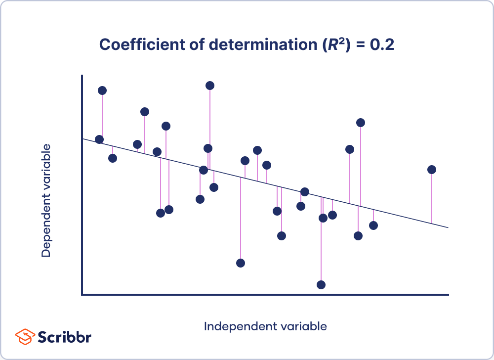 Coefficient of Determination Formula