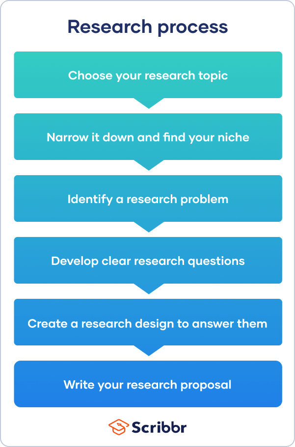 A Beginner'S Guide To Starting The Research Process