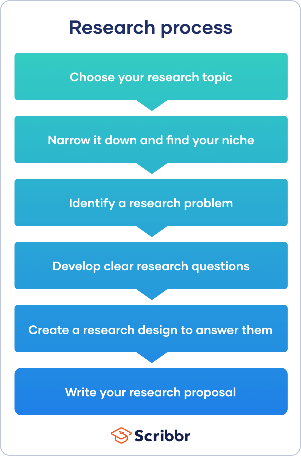 which step is first in conducting a research project