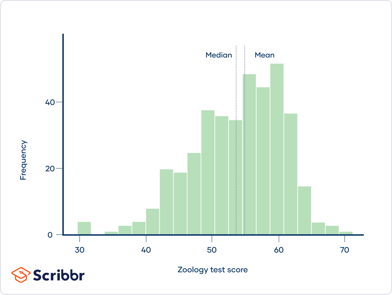 Left skew Negative skew