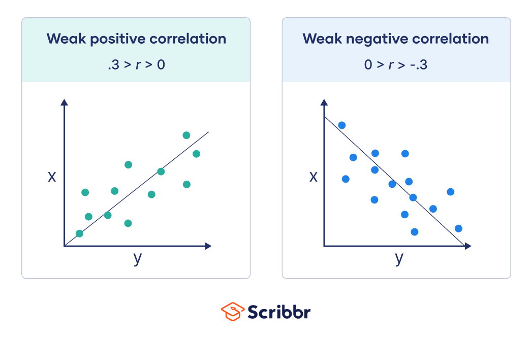 Low positive correlation and low negative correlation
