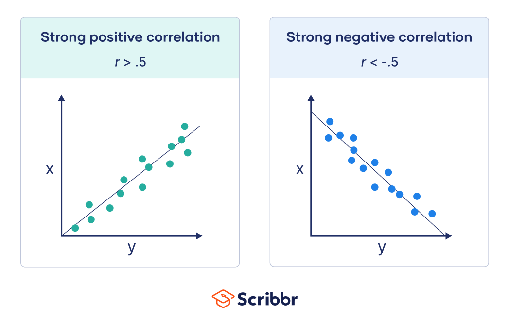 Perfect positive correlation and Perfect negative correlation