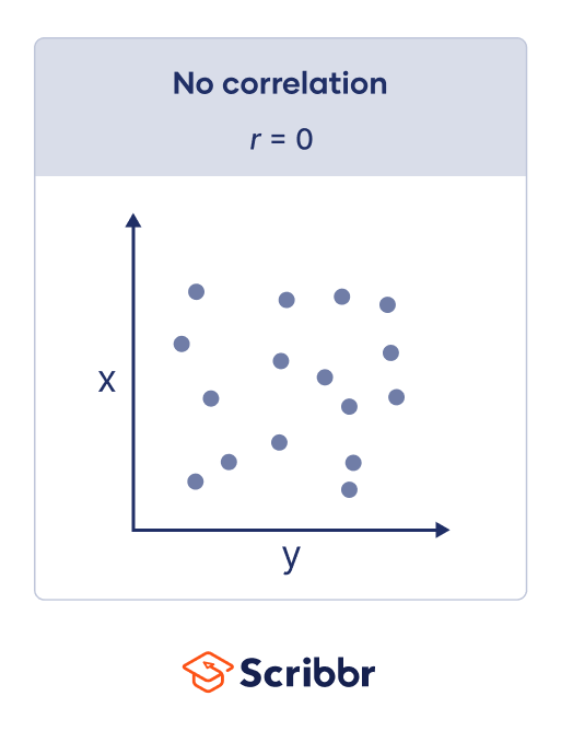 Zero correlation