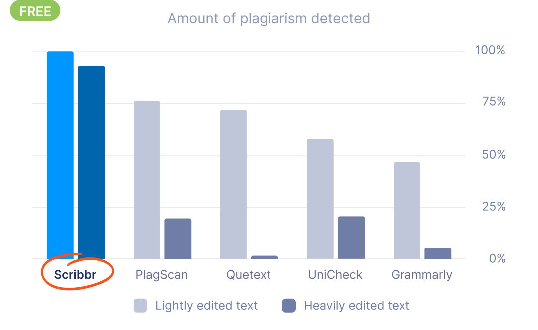 Plagiarism checker comparison graph
