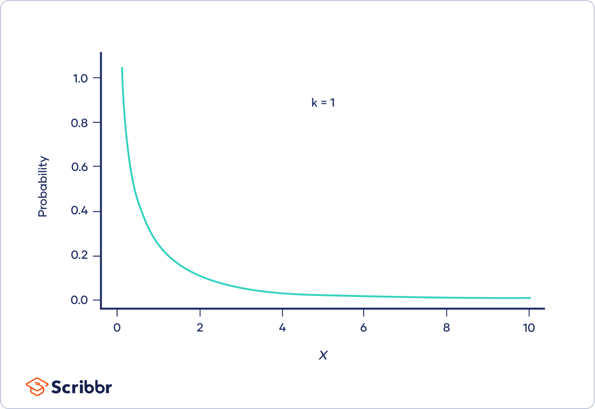 Chi-square Distribution k=1