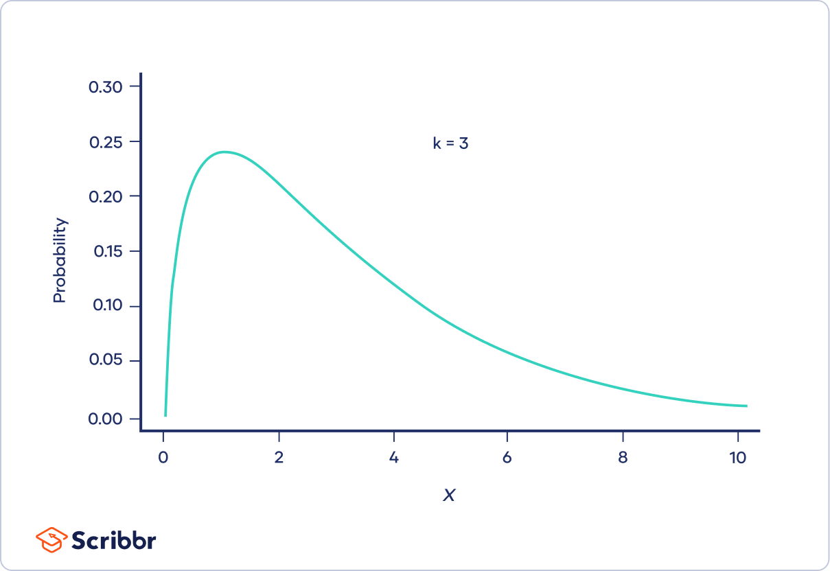 Chi-square Distribution k=3