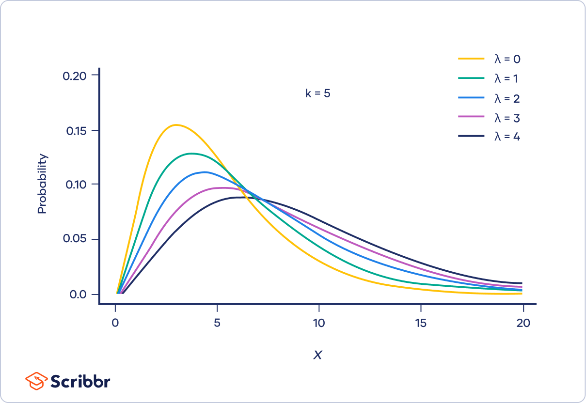 Chi-Square (Χ²) Distributions