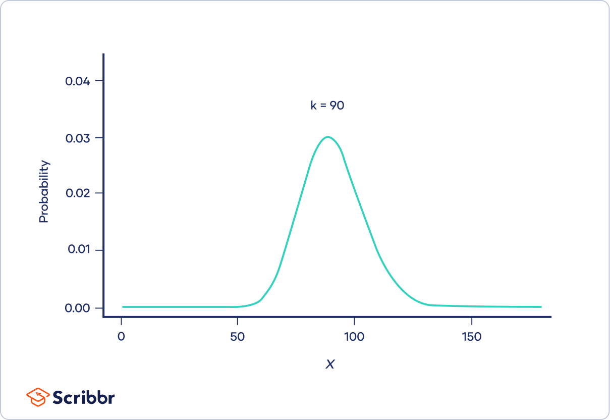 Chi-square Distribution k = 90