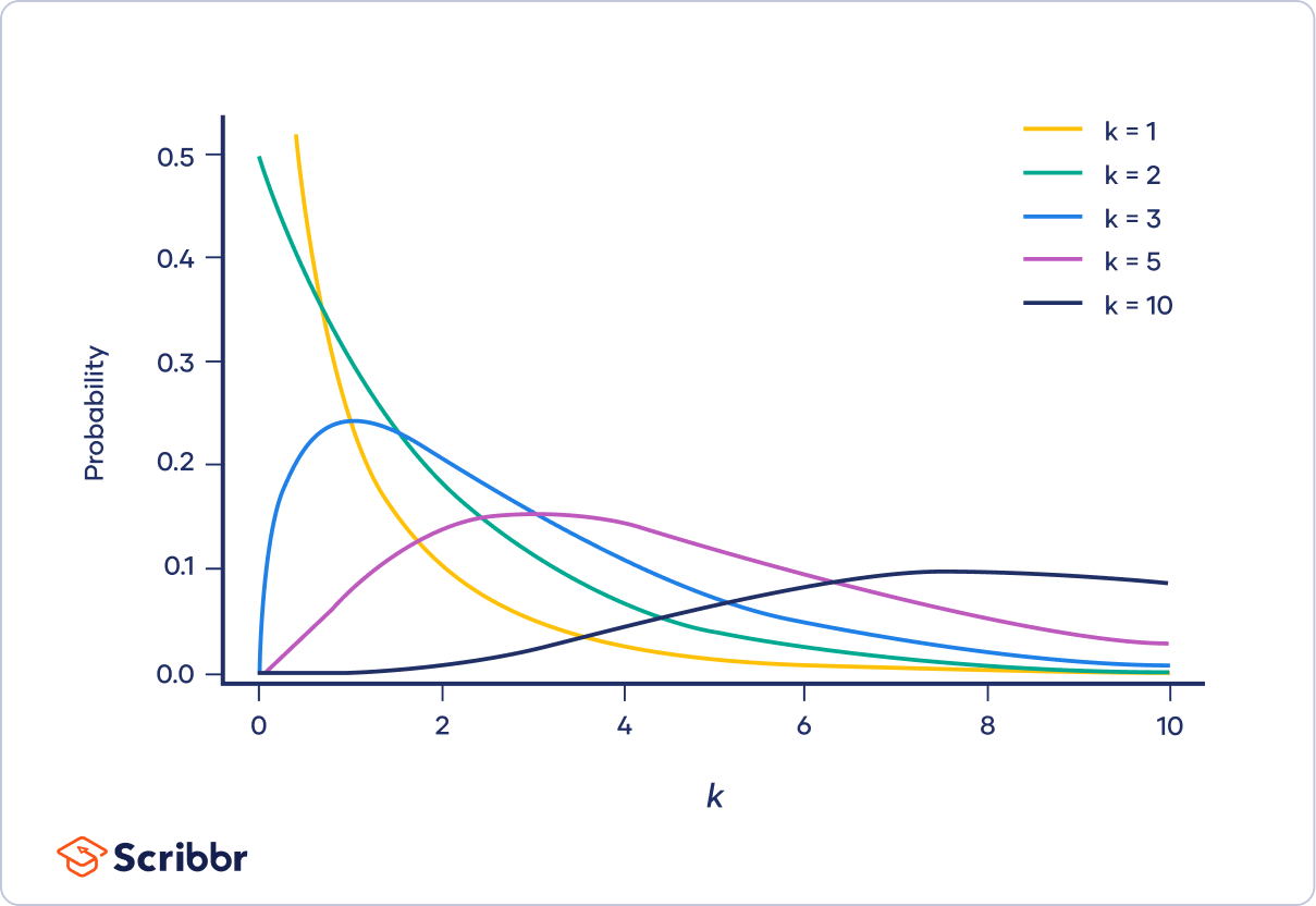 Chi-square Distribution k