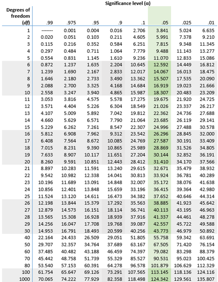 Small numbers in chi-square and <em>G</em>–tests - Handbook of