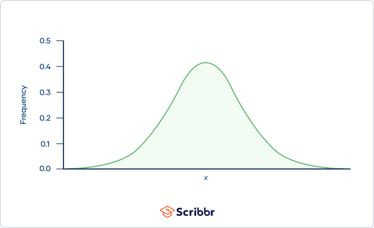 Normal distribution bell-shaped curve with standard deviations