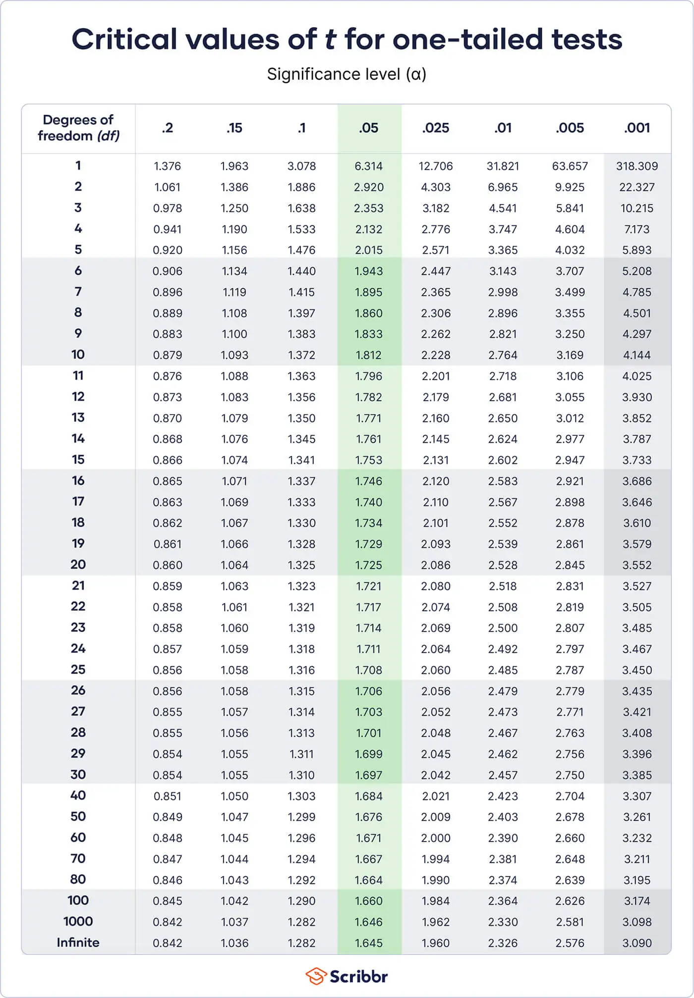 Student's t Table (Free Download)