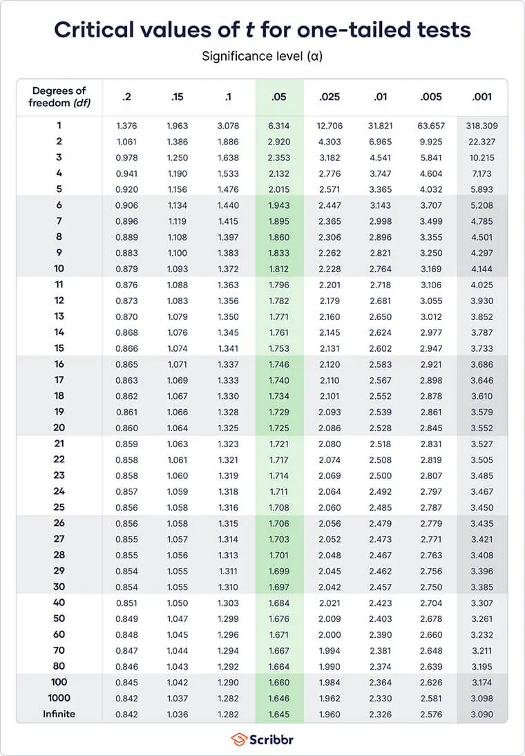 Critical values of t for one-tailed tests