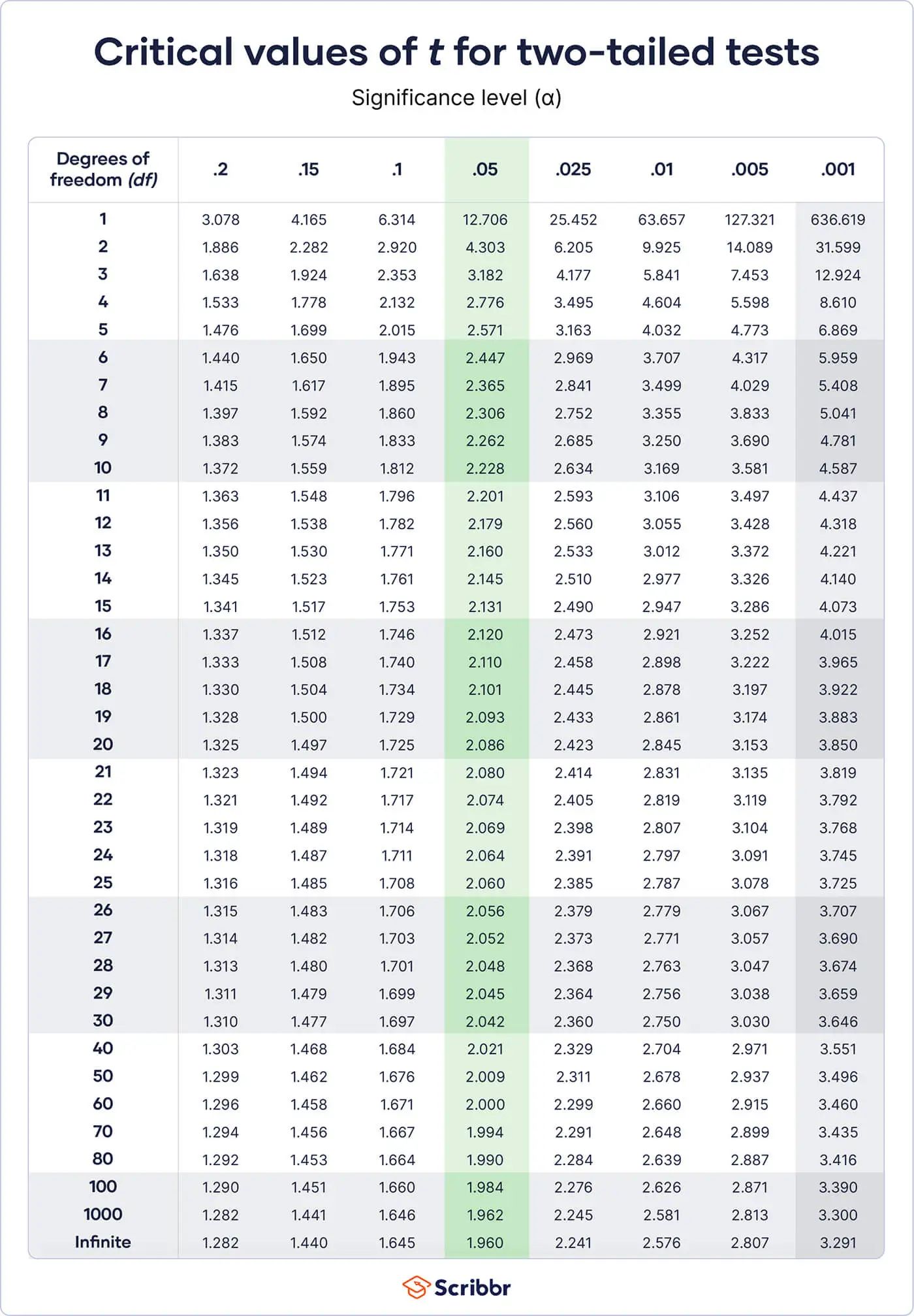 Student S T Table Free Guide Examples