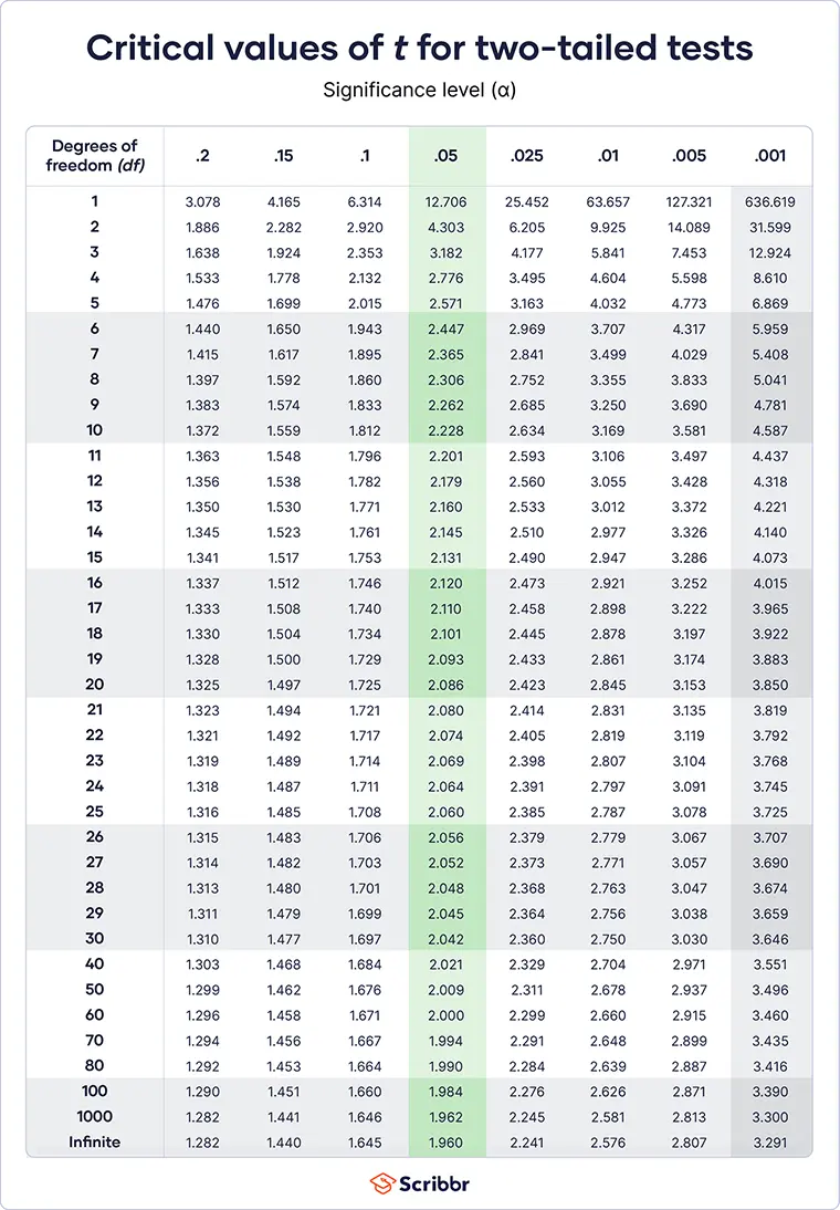 Critical values of t for two-tailed tests