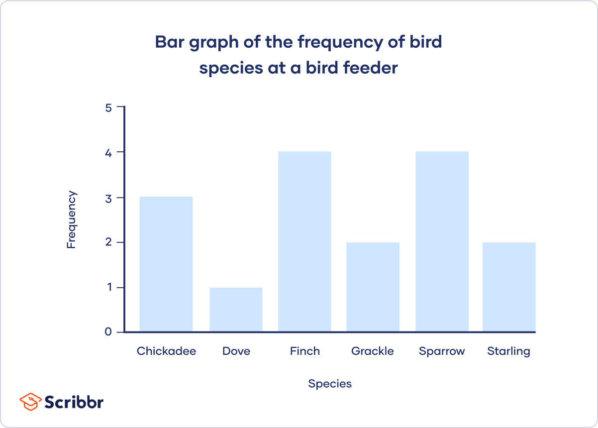 Frequency distribution Bar chart