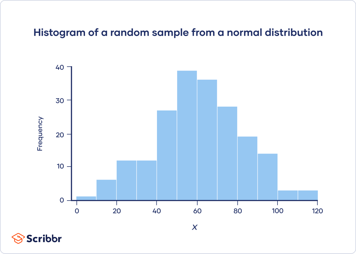 Frequency-distribution-Normal-distribution