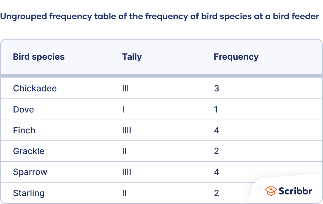 Frequency Distribution Tables Types