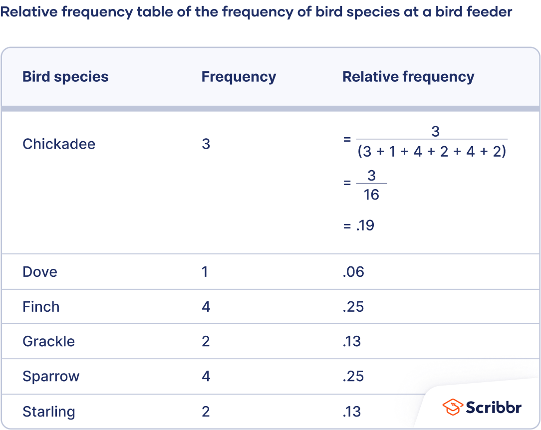 Frequency Distribution Tables Types