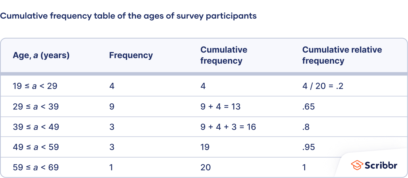 Frequency Distribution Tables Types