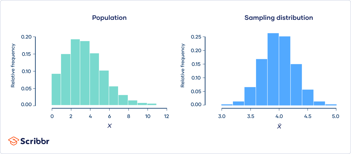 Central Limit Theorem