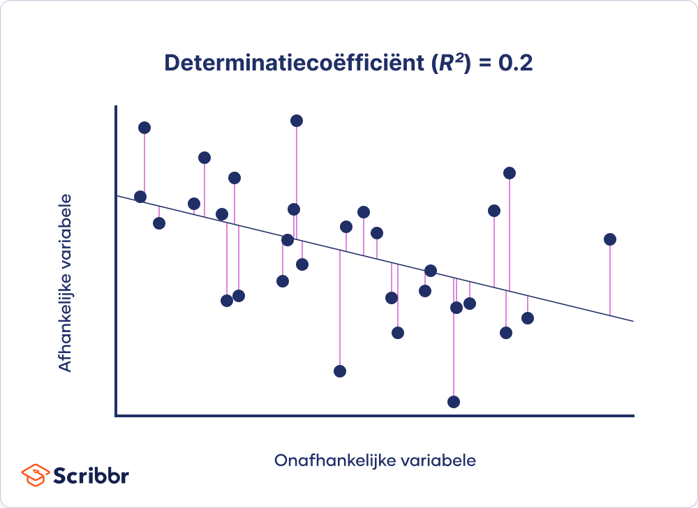 Determinatiecoëfficiënt (R²) = 0.2