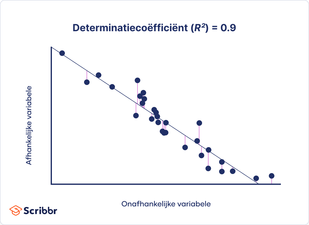 Determinatiecoëfficiënt (R²) = 0.9