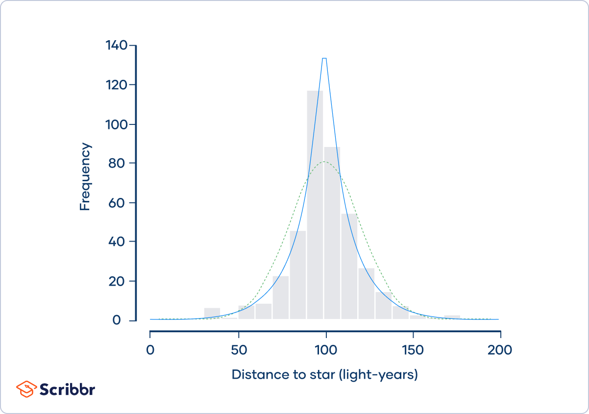 Leptokurtic distribution