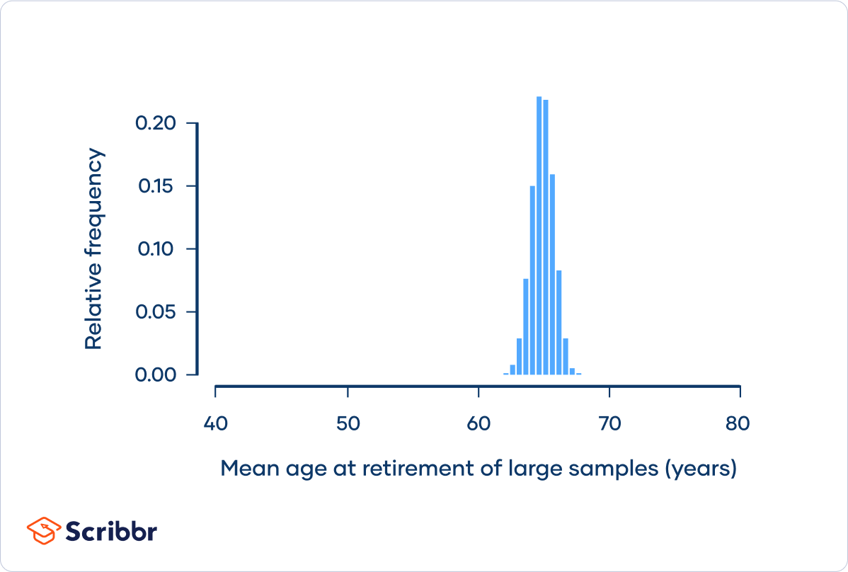 Central Limit Theorem - Mean-of-a-large-sample