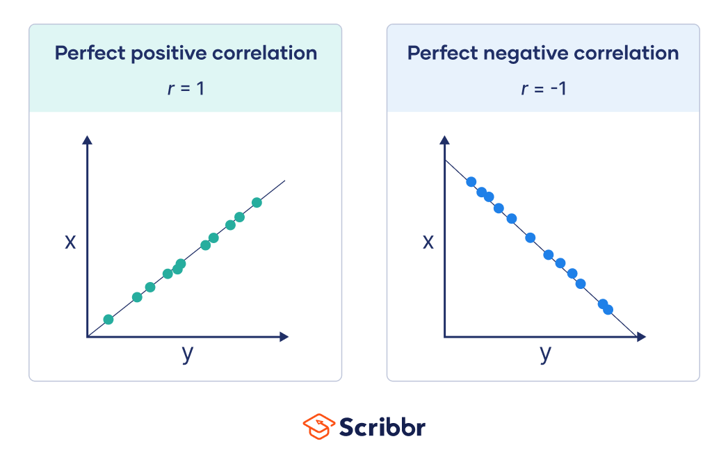 Strong positive correlation and strong negative correlation