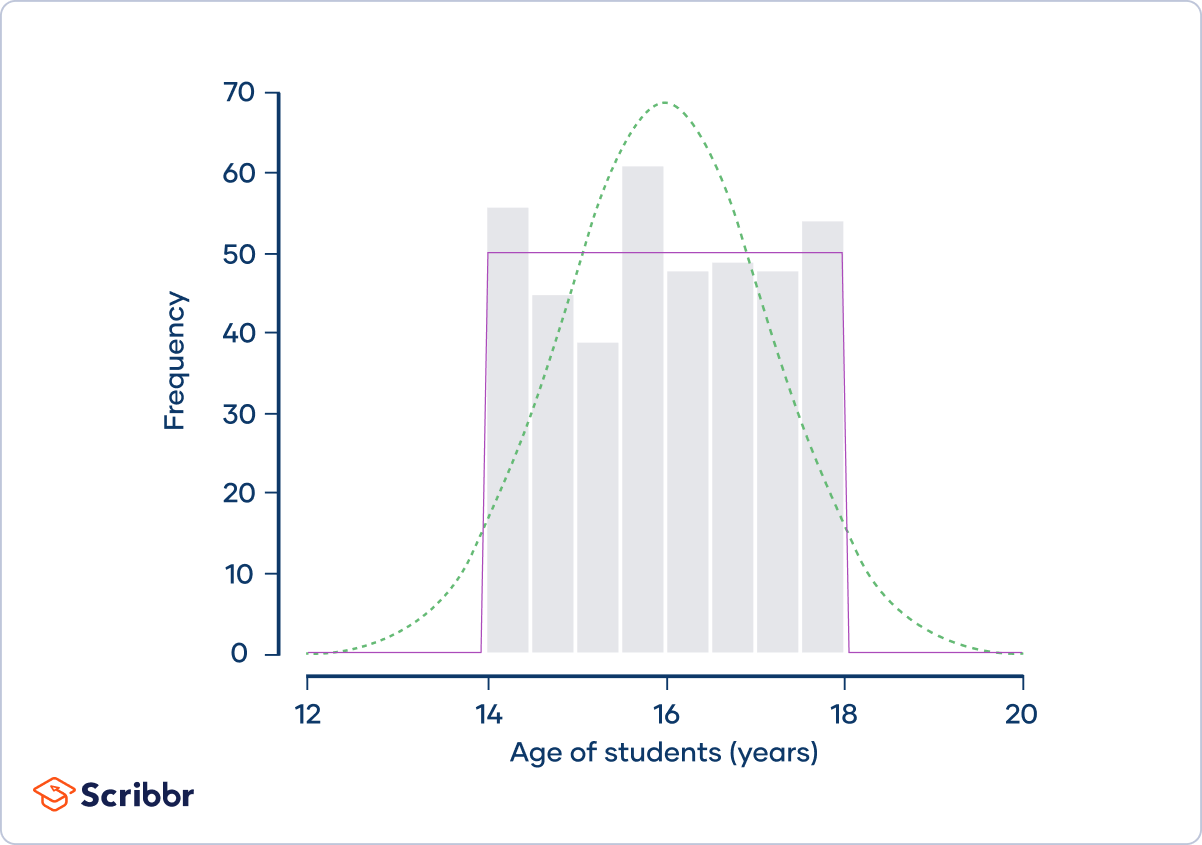 Platykurtic distribution