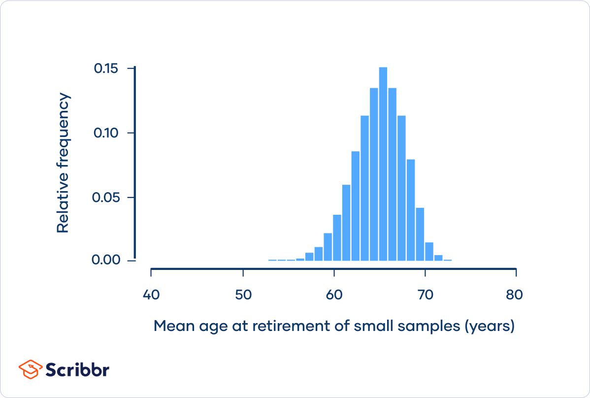 Central Limit Theorem - Sampling-distribution