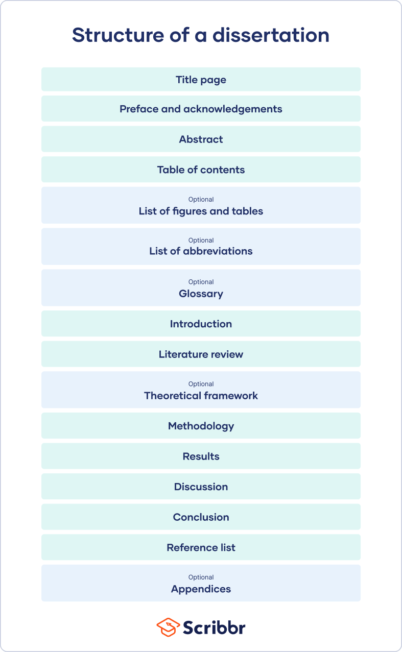 What Is A Dissertation? | Guide, Examples, & Template