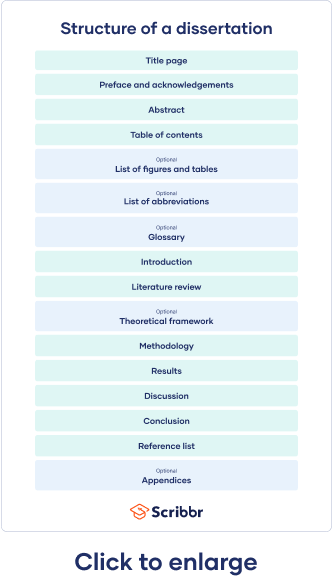 dissertation report structure