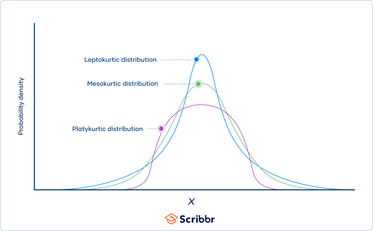 Difference between skewness and kurtosis