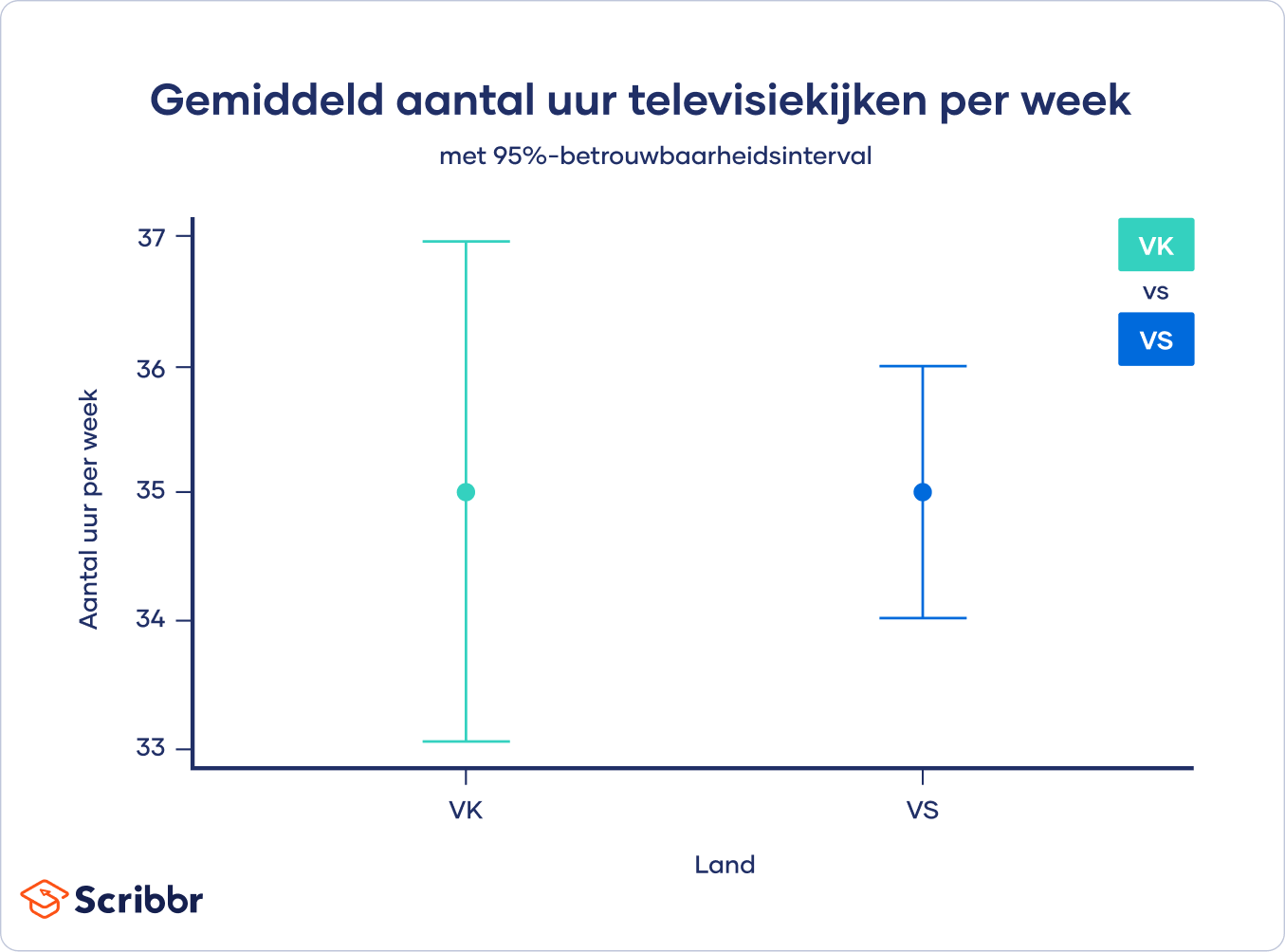 Voorbeeld-Betrouwbaarheidsinterval-in-een-grafiek